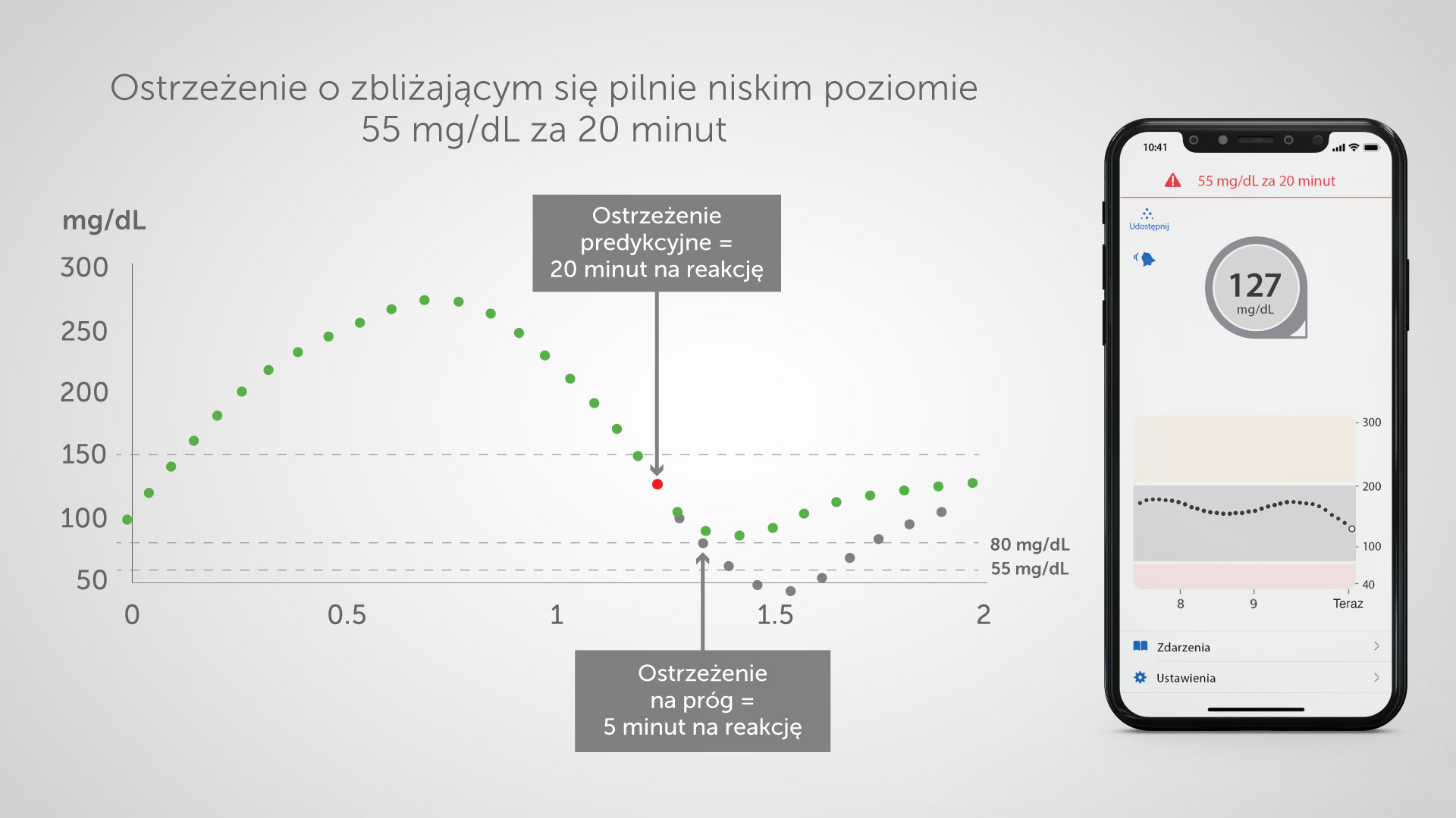 Po co nam alarmy, czyli pierwsze wrażenia z testowania systemu Dexcom G6